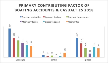 Top Contributing Factors in Boating Accidents & Deaths, Richmond VA